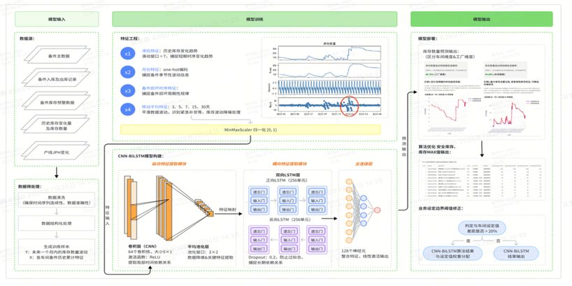 spare_parts_safety_stock_forecast_model